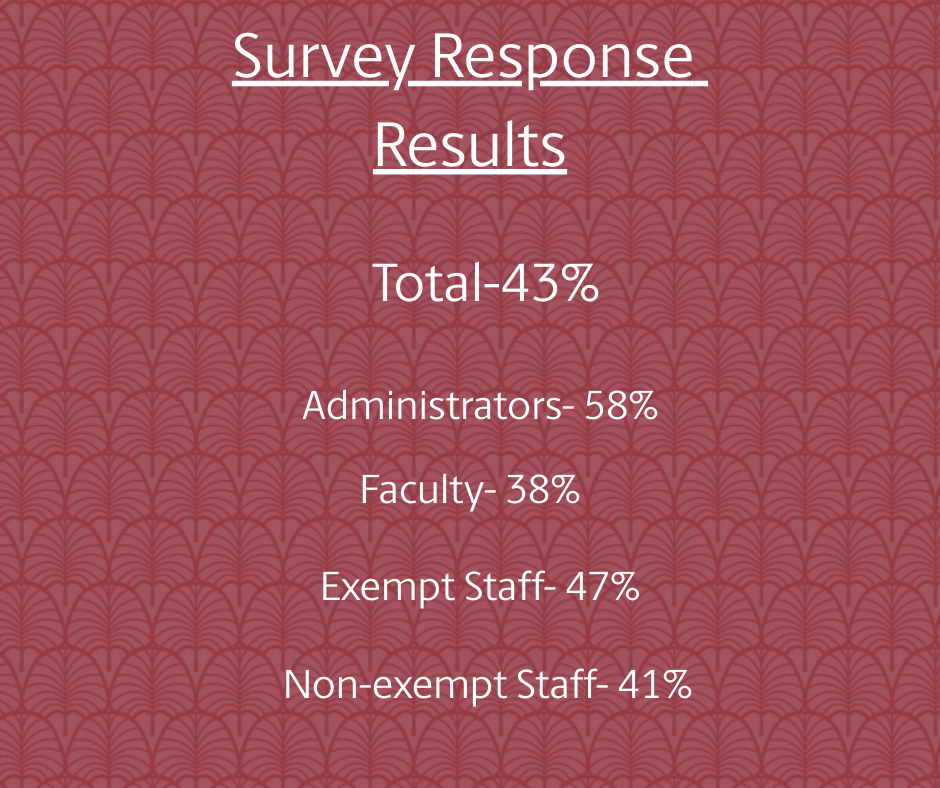 Survey Response Results
