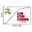Actinide-MOF isotherm