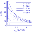 Van der Waals Isotherms CO2